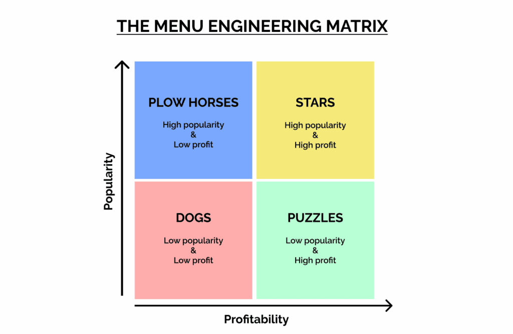 "Menu engineering matrix illustrating stars, puzzles, plowhorses, and dogs categories"Showcasing Menu Engineering for Å La Carte caterers